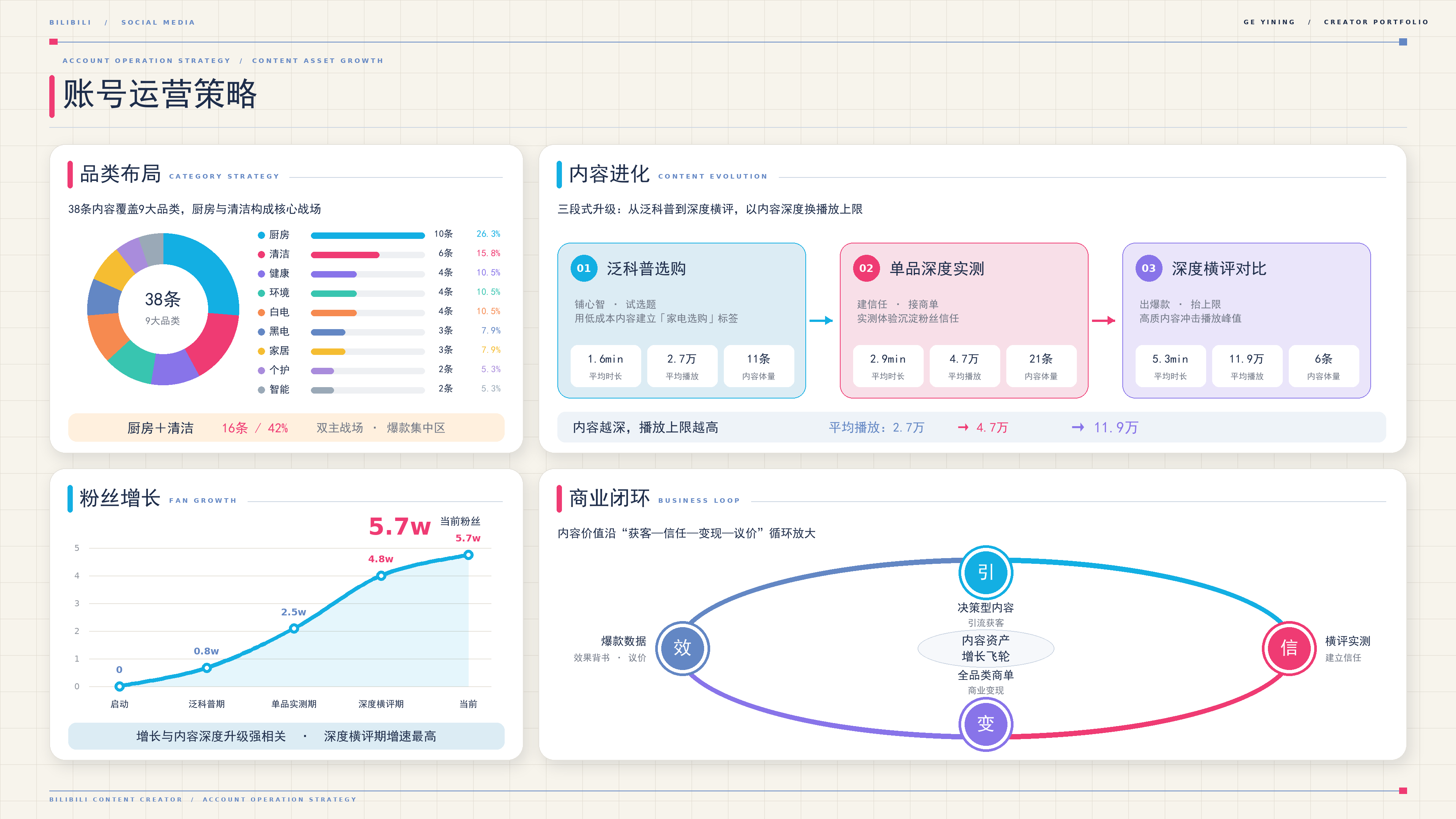 bilibili 账号运营策略